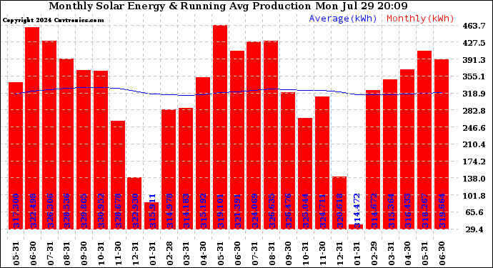 Solar PV/Inverter Performance Monthly Solar Energy Production Running Average