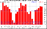 Solar PV/Inverter Performance Monthly Solar Energy Production Value Running Average