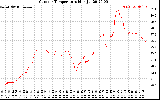 Solar PV/Inverter Performance Outdoor Temperature