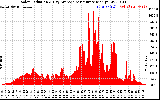 Solar PV/Inverter Performance Solar Radiation & Day Average per Minute