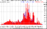 Solar PV/Inverter Performance Solar Radiation & Effective Solar Radiation per Minute