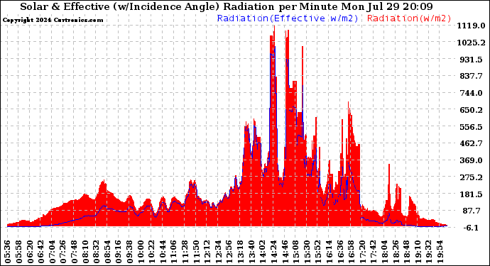 Solar PV/Inverter Performance Solar Radiation & Effective Solar Radiation per Minute