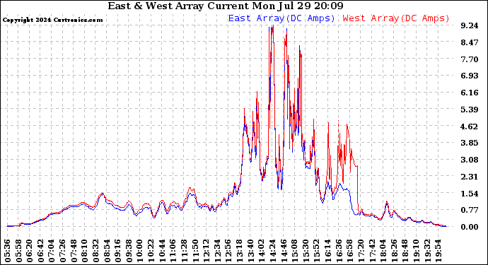 Solar PV/Inverter Performance Photovoltaic Panel Current Output