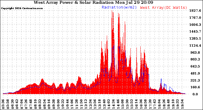 Solar PV/Inverter Performance West Array Power Output & Solar Radiation