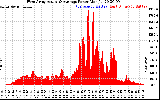 Solar PV/Inverter Performance West Array Actual & Average Power Output