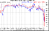 Solar PV/Inverter Performance Photovoltaic Panel Voltage Output