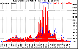 Solar PV/Inverter Performance East Array Power Output & Solar Radiation