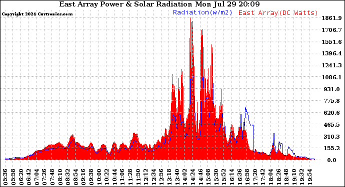 Solar PV/Inverter Performance East Array Power Output & Solar Radiation