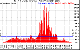 Solar PV/Inverter Performance East Array Actual & Average Power Output