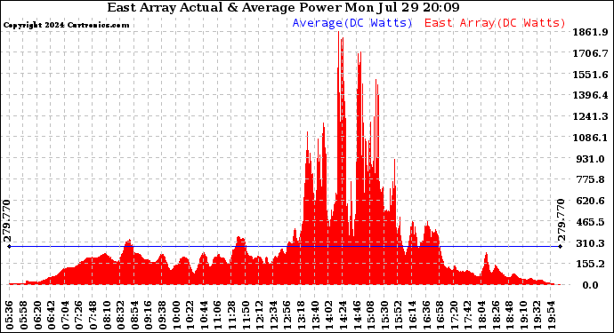 Solar PV/Inverter Performance East Array Actual & Average Power Output