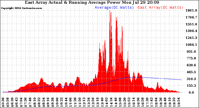 Solar PV/Inverter Performance East Array Actual & Running Average Power Output