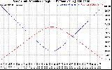 Solar PV/Inverter Performance Sun Altitude Angle & Sun Incidence Angle on PV Panels