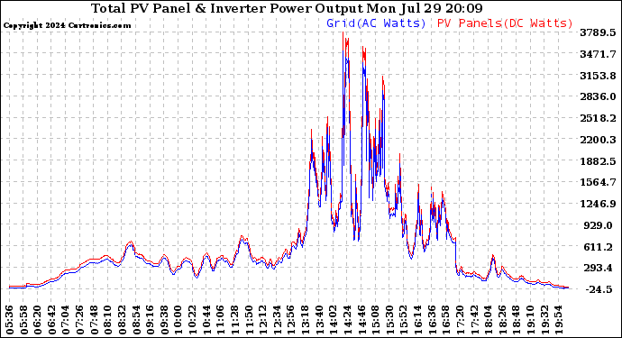 Solar PV/Inverter Performance PV Panel Power Output & Inverter Power Output