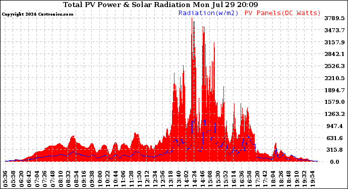 Solar PV/Inverter Performance Total PV Panel Power Output & Solar Radiation