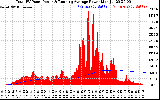 Solar PV/Inverter Performance Total PV Panel & Running Average Power Output