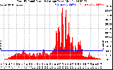 Solar PV/Inverter Performance Total PV Panel Power Output