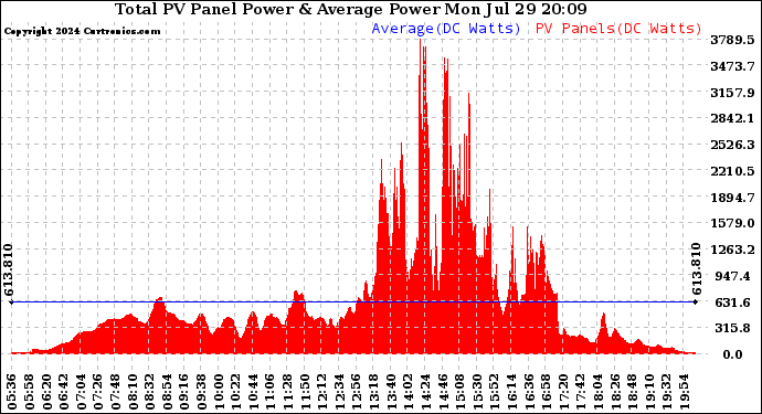 Solar PV/Inverter Performance Total PV Panel Power Output