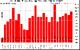 Solar PV/Inverter Performance Weekly Solar Energy Production