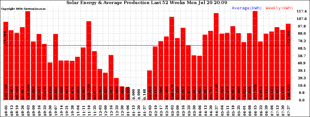 Solar PV/Inverter Performance Weekly Solar Energy Production Last 52 Weeks