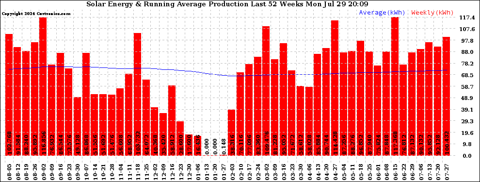 Solar PV/Inverter Performance Weekly Solar Energy Production Running Average Last 52 Weeks