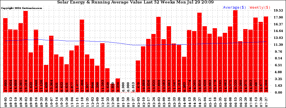 Solar PV/Inverter Performance Weekly Solar Energy Production Value Running Average Last 52 Weeks