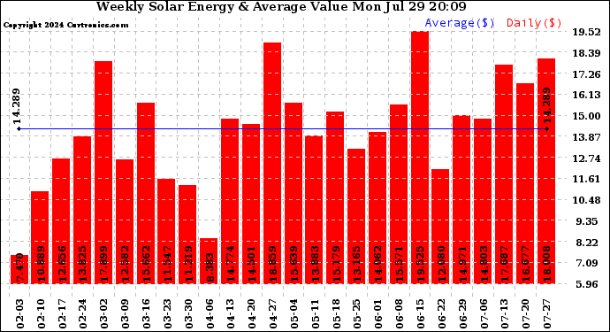 Solar PV/Inverter Performance Weekly Solar Energy Production Value