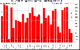 Solar PV/Inverter Performance Daily Solar Energy Production