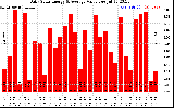 Solar PV/Inverter Performance Daily Solar Energy Production Value