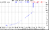 Solar PV/Inverter Performance Daily Energy Production