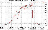 Solar PV/Inverter Performance Daily Energy Production Per Minute