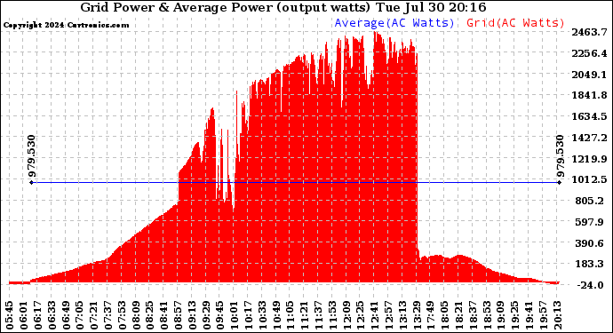 Solar PV/Inverter Performance Inverter Power Output