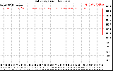 Solar PV/Inverter Performance Grid Voltage