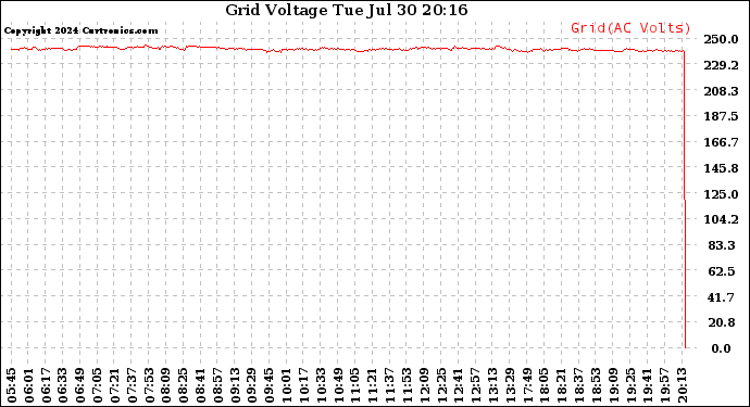 Solar PV/Inverter Performance Grid Voltage