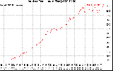 Solar PV/Inverter Performance Outdoor Temperature