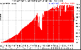 Solar PV/Inverter Performance Solar Radiation & Day Average per Minute