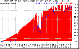 Solar PV/Inverter Performance Solar Radiation & Effective Solar Radiation per Minute