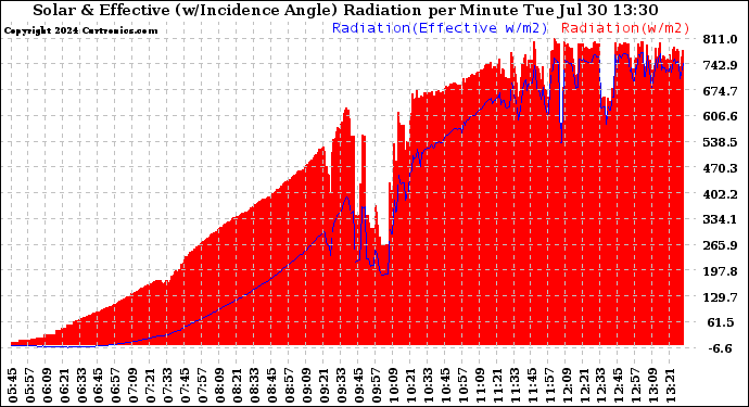 Solar PV/Inverter Performance Solar Radiation & Effective Solar Radiation per Minute