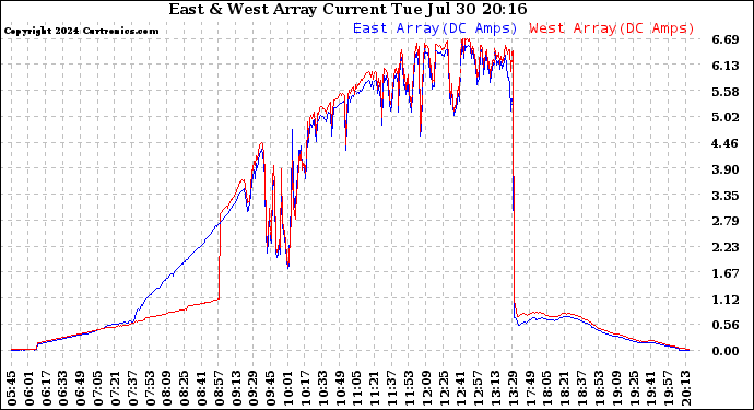 Solar PV/Inverter Performance Photovoltaic Panel Current Output