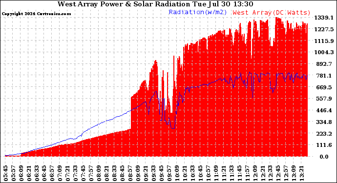 Solar PV/Inverter Performance West Array Power Output & Solar Radiation