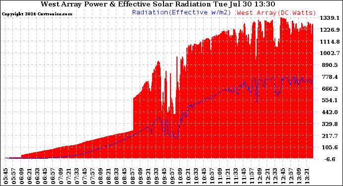 Solar PV/Inverter Performance West Array Power Output & Effective Solar Radiation