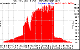 Solar PV/Inverter Performance West Array Actual & Average Power Output