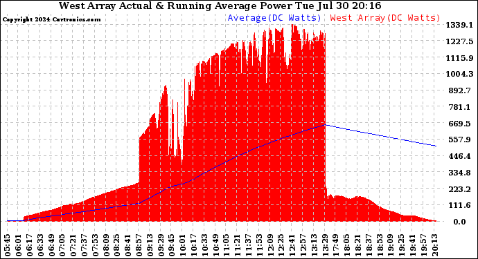 Solar PV/Inverter Performance West Array Actual & Running Average Power Output