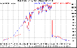 Solar PV/Inverter Performance Photovoltaic Panel Power Output