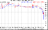 Solar PV/Inverter Performance Photovoltaic Panel Voltage Output