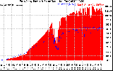 Solar PV/Inverter Performance East Array Power Output & Solar Radiation