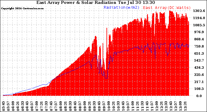 Solar PV/Inverter Performance East Array Power Output & Solar Radiation