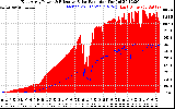 Solar PV/Inverter Performance East Array Power Output & Effective Solar Radiation