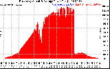 Solar PV/Inverter Performance East Array Actual & Average Power Output