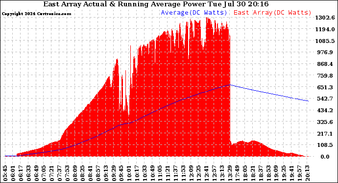 Solar PV/Inverter Performance East Array Actual & Running Average Power Output