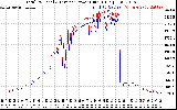 Solar PV/Inverter Performance PV Panel Power Output & Inverter Power Output